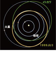 Target Asteroid : 1999 JU3! Rotation period: 0.