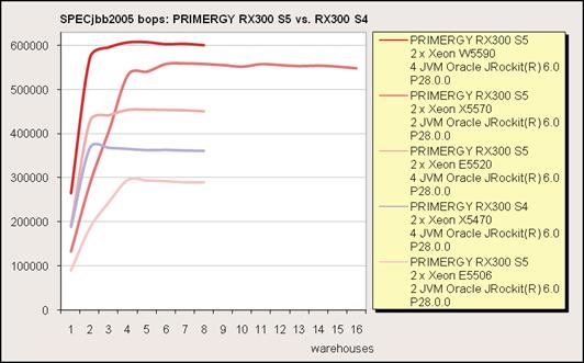 ホワイトペーパー パフォーマンスレポート PRIMERGY RX300 S5 バージョン : 2.
