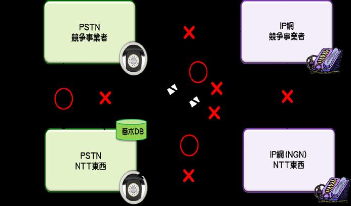 固定電話の 番号ポータビリティ の扱い 12 一次答申に示された具体的方向性等 ( 主なポイント ) 現在の固定電話の 番号ポータビリティ は NTT 東日本 西日本のメタル電話 ( 加入電話 ISDN 電話 )