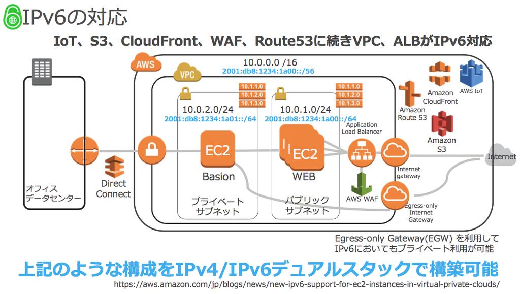 クラウド事業者の IPv6 対応 (Amazon 社 ) 2016 年 8 の S3 対応に続き各種サービスへの展開を実施 中国以外の DC にて IPv6