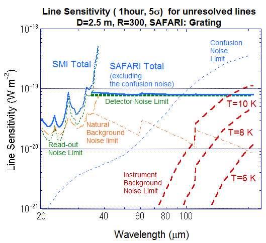 予想スペクトル線検出感度 SAFARI (Grating) Detector Noise dominates.
