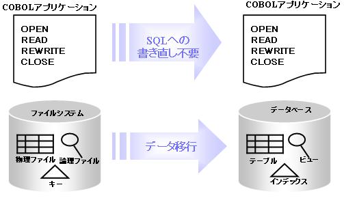 2.1.3 既存 COBOL 資産の活用 入出力文で記述した従来の COBOL アプリケーションを SQL 文による記述に設計変更せずに データベース ( テーブル ビュー ) にアクセスできるため 従来の COBOL アプリケーションのソースコードや開発スキルを活用できます 例えば ファイルシステムのデータをデータベースに移行し 入出力文で記述した COBOL アプリケーションを活用して