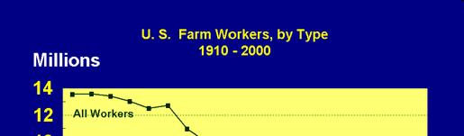 2) 962,200 (46.1) 832,585 Principal operator by days of work off farm Any 1,427,045 (64.7) 1,166,782 (54.