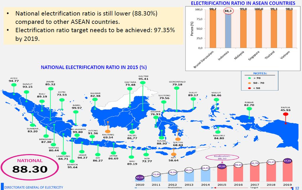 図表 8 インドネシアの地域別電化率 出所 : Indonesia Long Term Electricity Roadmap @ 6 th Annual Indonesia Independent Power Producer (IPP) conference 1.