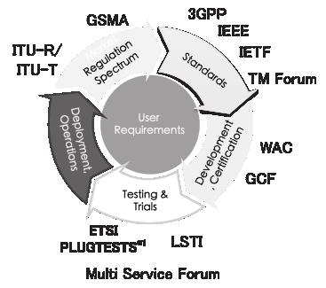 ITU-R/ ITU-T GSMA ETSI PLUGTESTS LSTI Multi Service Forum 3GPP IEEE IETF TM Forum GCF WAC ETSI PLUGTESTSETSI 3GPP IETF IEEE 標準 準 ト ETSIの ルー ITU International Telecommunication Union ITU-R ITU