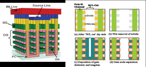 PIDS 26 ローチは 一層一層を積み重ねる方法より経済的で コスト効果も非常に多くのレイヤーを積み重ねるまで飽和しない 様々な低コスト 3D 構造が BiCS 以降に提案されており 基本は同じであるが [43]-[47] 手法は大きく分けて 3 つの分類が出来る それらは垂直チャネル型 ( 図 PIDS7-8) 垂直ゲート型 ( 図 PIDS10-13) 浮遊ゲート型 ( 図 PIDS14)