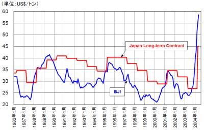$US/ton BJI: FOB coal price in New Castle Port Japan Long-term Contract: Long-term contract for export to Japan from New Castle Port Source: Coal 2003, Barlow Jonker Figure 2.