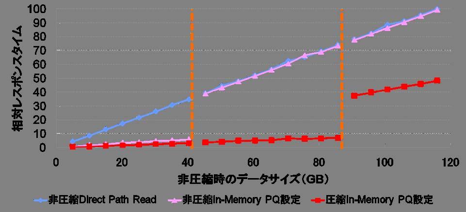 NEC 様との共同検証結果 In-Memory Parallel