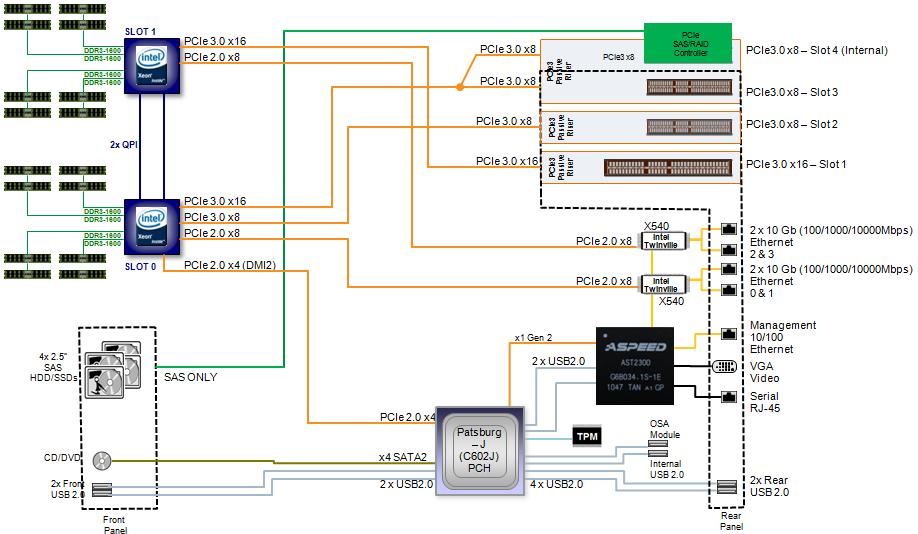 システム レベルのアーキテクチャ :4 台の 2.5 インチ ディスクと DVD を装備した Sun Server X3-2 4 台の 2.5 インチ ディスクと DVD+/-RW を装備した Sun Server X3-2 のアーキテクチャを把握するに は 次のシステム レベルのブロック図 ( 図 8) を参照してください 図 8. 4 台の2.