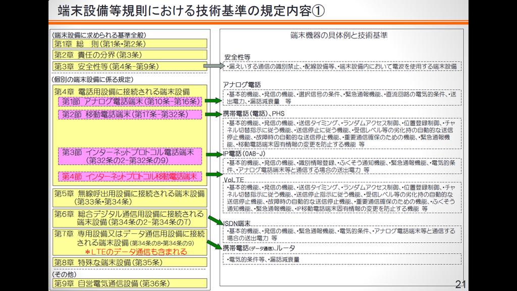 出典 : 総務省 MRA 国際ワークショップ 2015 6 日本における電気通信端末機器の基準認証制度の近況