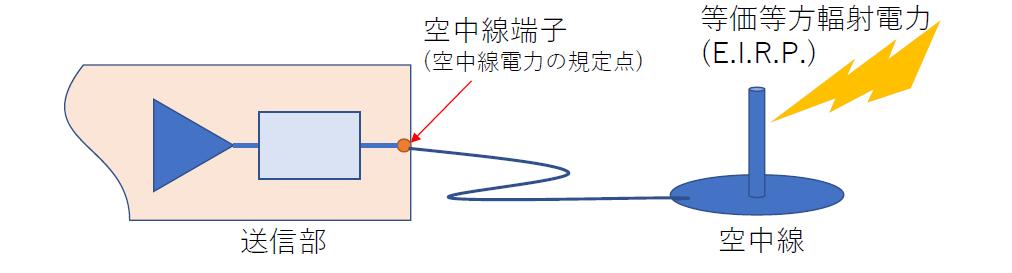 アンテナ絶対利得を含む電力密度 ) 諸外国の UWB システムでは 機器のサイズが小さいことから アンテナ利得がマイナスの値となっている場合が多く 当該 UWB システムを日本に持ち込んだ場合 日本の空中線電力の規定に従って送信出力を低下させる必要があり