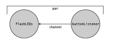 par 構文による並列化 チュートリアルガイド P8 を参照 chan c; par flashleds(p_leds_3_0, c); buttonlistener(p_button_0, c); par は parallel[ 並列 ] のpar flashleds s と