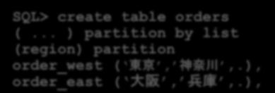 2. ブロックへのアクセスを分散させるアプリケーション パーティショニング 異なるノードから別のブロックにアクセスするようアプリケーションで制御 ( アプリケーション ロジック的に可能な場合のみ ) レンジ リストパーティションなどと組合せると効果的 東日本在住の人の処理 西日本在住の人の処理 SQL> create table orders (.
