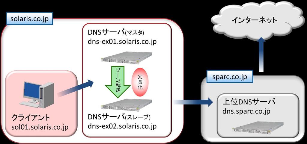 4. クライアントの設定 DNS サーバによる名前解決を行うには クライアント側での設定が必要になります 本書では クライアントサーバの OS が Solaris 11 の場合の設定を記載します 4.1. 名前解決を行う順番の指定 /etc/nsswitch.conf を編集して名前解決を行う順番を指定します 1) nsswitch.