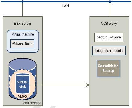 5 以降でサポートされています このモードでは VCB はバックアップ プロセスを ESX Server システムから VCB プロキシにオフロードしません これは 仮想ディスクのデータが ESX Server ホストから LAN を経由して VCB プロキシに転送されるためです 図 2 に この 2 つのモードの違いを示します 図 2:VCB の SAN モードと