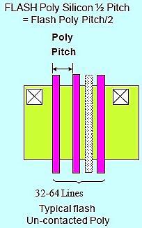 微細化 ITRS ITRS による NAND の寸法定義 NAND フラッシュでの 1/2Pitch(hp:
