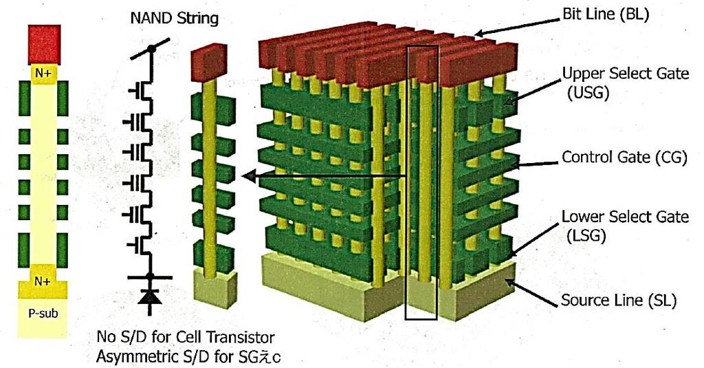 3D NAND チップ内 3D NAND フラッシュ BiCS の構造 東芝 BiCS 概要 : 電極膜と絶縁膜を交互に積層し