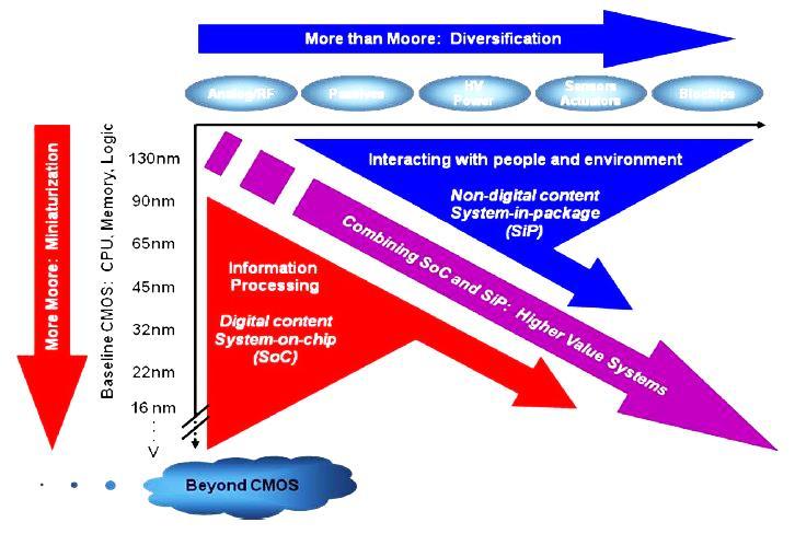 More Moore と More than Moore: More Moore による微細化がスローダウン 等価スケーリングにて Moore の法則維持今後はチップ内 3 次元化と高移動度チャネル材料が More Moore のキー 近年 More than Moore の多様化に関する論文発表が多い 異種チップの融合など 多様性 Analog/RF