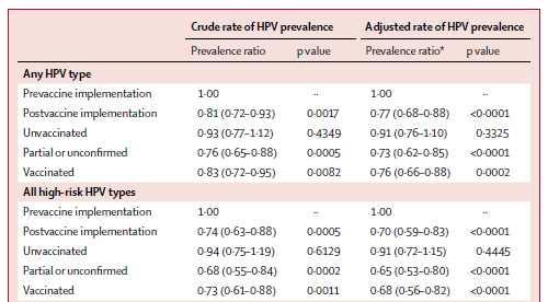 4 価ワクチンの HPV 感染における有効性 O HPV ワクチンの直接効果 交差免疫 集団免疫の効果を評価するため 1260 人の女性 (18-24 歳 ) を対象とした繰り返し横断研究 (repeat cross-section study) を行った O