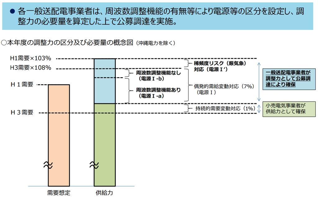調整力公募 日本初の一般送配電事業者によるネガワット取引開始 2017年度分