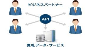 API 公開支援ソリューション オージス総研のクラウドと API 開発 運用の知見を集めたサービスで 短期間で API 構築 信頼性の高い API インフラ を提供します