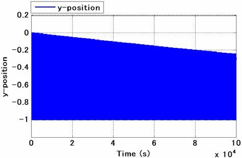 ODE vs DAE: Simulation Results -position y-position position,