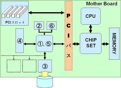 2 インテリジェントタイプ RAID 処理をおこなう専用マイクロプロセッサをマザーボードに実装しているタイプです ほとんどの RAID 処理を専用マイクロプロセッサにて行うため システムのパフォーマンスに影響を与えません 1 マイクロプロセッサ (MPU) サポートする RAID レベルに必要な処理を全て担う専用プロセッサ 2 Flash ROM