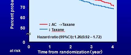 of pts 258 255 21 257 Hypothesis 1: A taxane alone is not inferior to AC + a