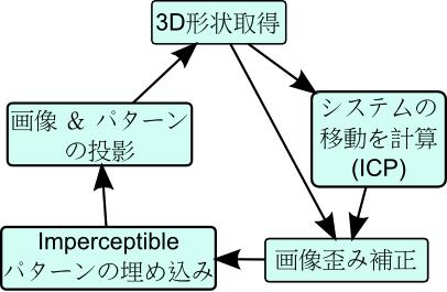 proposed system; (b)processing flow of the system;