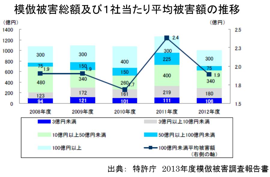 ( 参考 ) 2007 年度 ~2011 年度において日本で特許出願等を行った国内の企業
