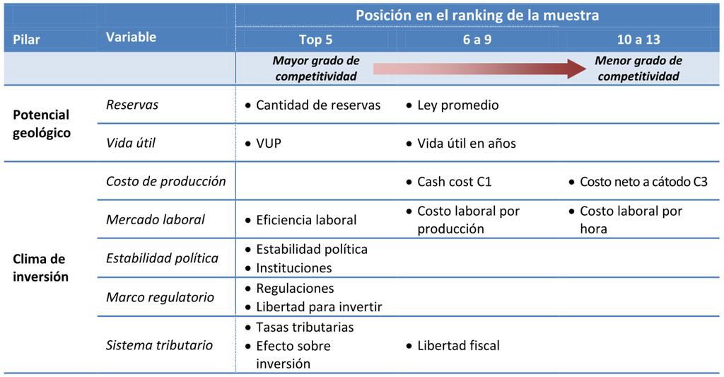 チリ鉱業の競争力 (COCHILCO 分析 ) 9 優位 埋蔵鉱量 世界シェア重み付け可採年数 労働生産性 鉱業政策や制度 経済や投資への規制 税制 税率 課題 初期投資額 (C3コスト) 時間当たり人件費 品位 可採年数