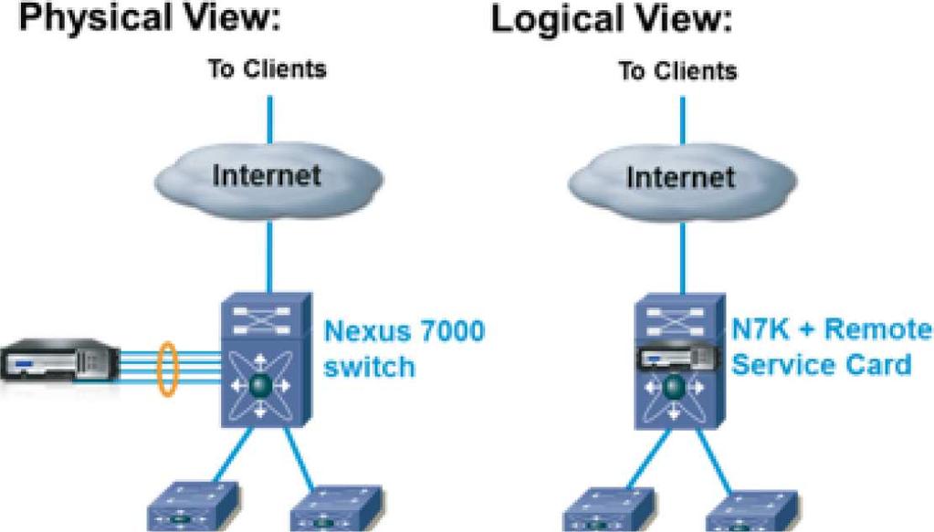 データシート Cisco Nexus 5000 6000 7000 シリーズとの統合 2 APBR を利用すると Citrix NetScaler 側から 稼働中に Cisco Nexus スイッチ上のポリシーベースルーティングルールの 動的な追加 削除を えるため 従来のポリシーベースルーティングで必要だった 動作業が不要になります これには 管理上の利点だけでなく OPEX( 運用費 )