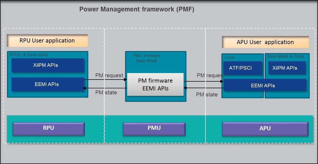 第 9 章 : 電力管理フレームワークの概要 X-Ref Target - Figure 9-1 図 9-1: 電力管理フレームワーク EEMI の目的は すべてのソフトウェアコンポーネントがコアやペリフェラルの電力を管理できるように共通の API を提供することです EEMI によって 複雑プロセッサや単一コアをサスペンドするなどの高度な電力管理が可能になります この基本アーキテクチャでは