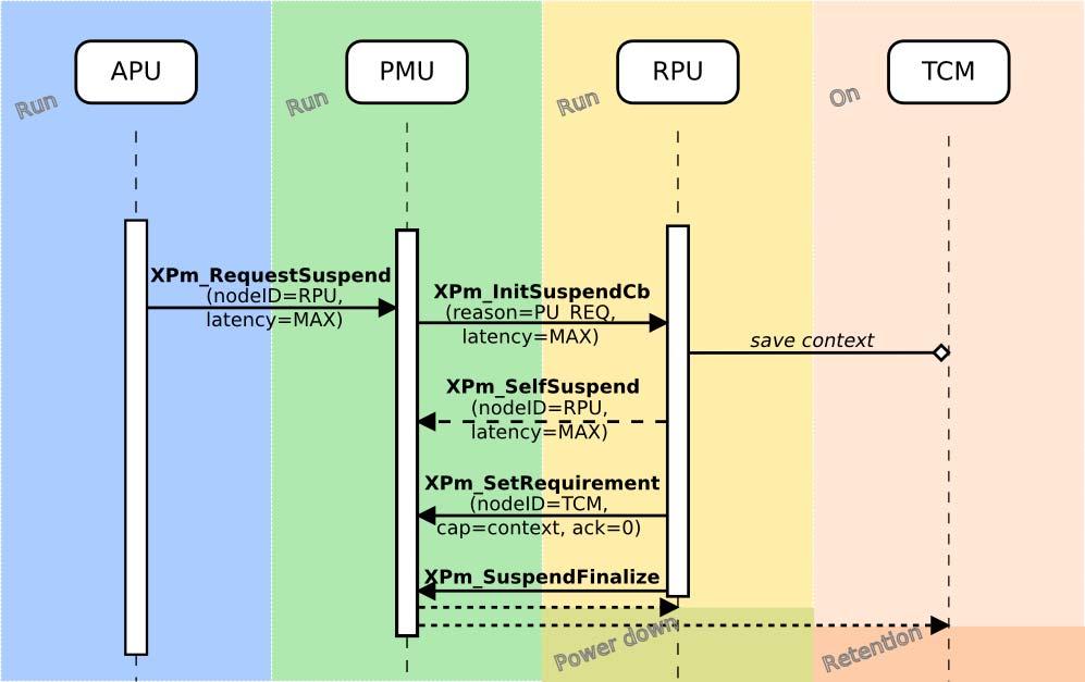 第 9 章 : 電力管理フレームワークの概要 X-Ref Target - Figure 9-8 図 9-8: XPm_RequestSuspend の呼び出しで RPU に対して APU がサスペンドを開始 PU をウェークアップさせる さらに PU は XPm_RequestWakeup を呼び出すことによって その CPU の 1 つまたは別の PU のウェークアップを要求できます