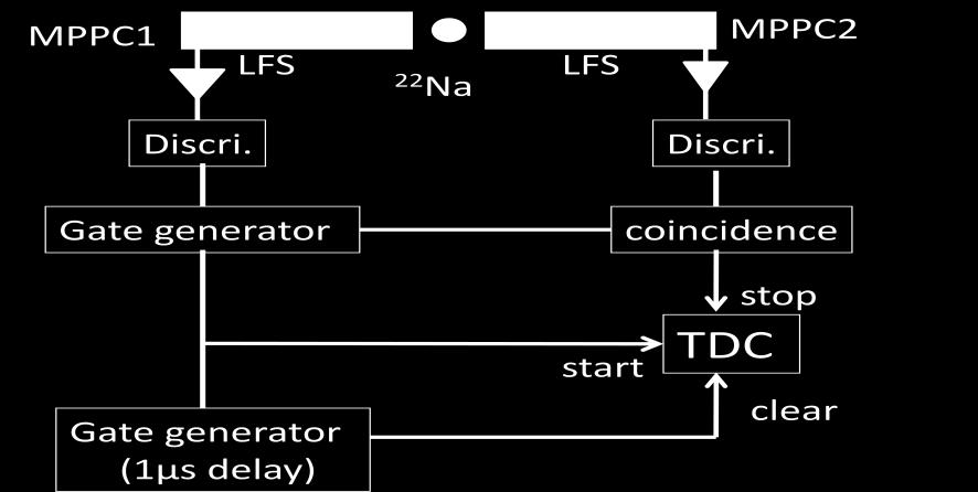 また 実際の装置の写真を図 17 に示す or LYSO or LYSO 図 15 時間分解能測定のための実験回路 時間 start 信号 (MPPC1 側 )