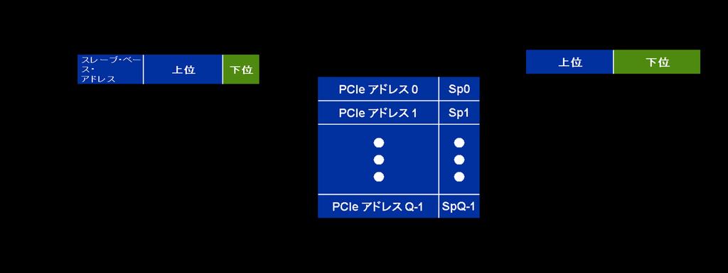 3-2. Avalon-MM PCI-Express アドレス変換テーブル 対して Avalon-MM(Qsys 側 ) から PCI-Express(PC 側 ) にアクセスする場合は少々複雑です 基本的な仕組みは同じですが このアドレス変換テーブルを使用するためには 事前にユーザが意図的に Control Register Access Module (CRA) レジスタ内の該当のテーブルに
