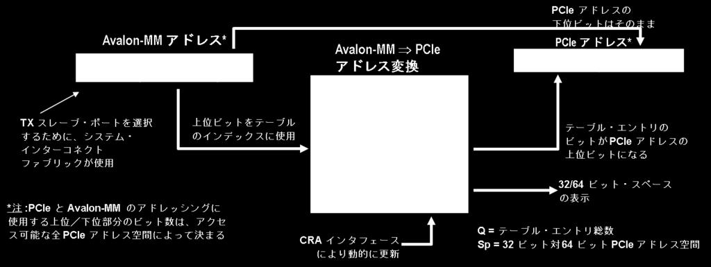 ライト (FPGA から PC の共有メモリへの書き込み ) を行う場合 まず PC 側で連続した 16MByte のアドレス空間をメモリ アロケートして領域を確保します 次にその先頭アドレスをアドレス変換テーブルの該当箇所 (Avalon-MM Control and Status Register の 0x1000 番地 詳細はユーザ ガイドを参照 ) に書き込みます その後 DMA