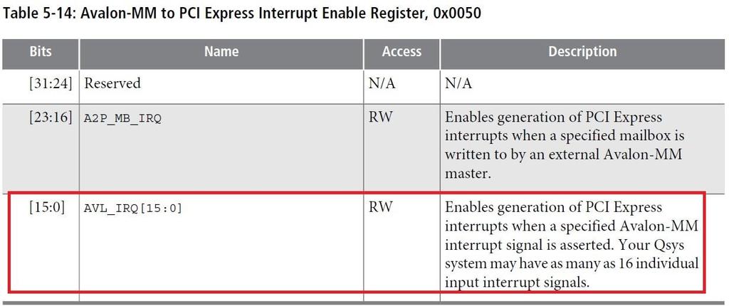 3-3. 割り込み アルテラ社の PCI-Express ハード IP は レガシー MSI いずれの割り込みにも対応しています これらは排他的に設定されるため どちらか一方を選択することになります 割り込みに関するハードウェア (FPGA) 側の設定は BAR2 経由でアクセスする CRA のオフセット 0x0050 番地にある Avalon-MM to PCI Express