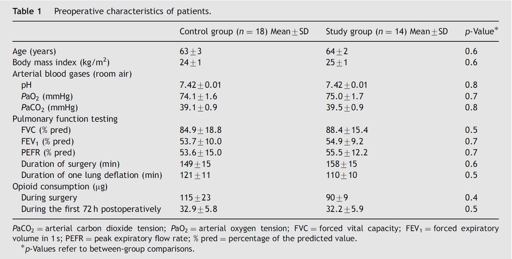 Prophylactic use of noninvasive ventilation in patients undergoing lung resectional surgery Respiratory Medicine (2007) 101, 1572 1578 Design:Prospective randomized clinical trial 2001 年 1 月