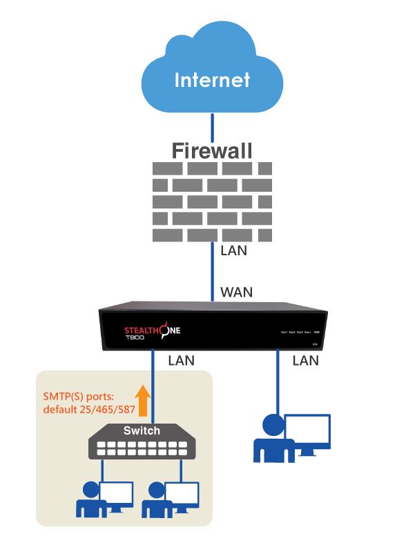 ハードウェア接続とモード選択 インライン ( ブリッジ ) モード バイパスモード 特徴 T800 の LAN ポートは Hub