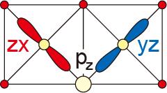 酸素を介した磁気モーメント間の相互作用 (a) イリジウム- 酸素 -イリジウムの結合角が 180