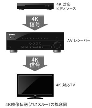 などに対応した 4 入力 /1 出力の HDMI 端子を搭載し HDMI ケーブル 1 本で簡単にテレビと接続できます パネル前面の USB 端子に ipod/iphone/ipad *4 を接続すれば デジタル伝送による高音質再生や充電 (