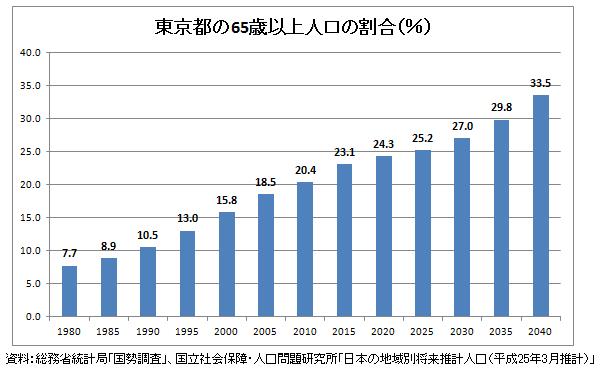 東京都の高齢化 6 歳以上人口割合は 年で東京都.4% 全国 3.% 年では東京都 4.3% 全国.