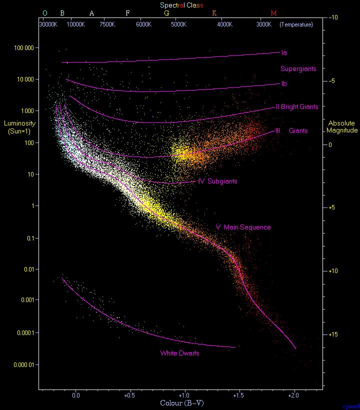 HR 図ヒッパルコスカタログ等から ) 縦軸 : 真の明るさ横軸 : 青い星から赤い星へ 一面には分布しない