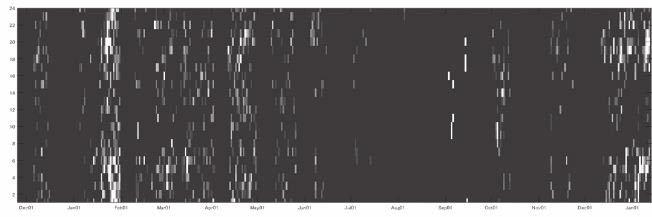 月は終日観察された その後 日中に多数のテッポウエビ音が観察され 12 月になると再び夜間に多く観察されるようになった ( 図 2 中 ) ニベ科魚類の鳴音( 図 2 下 ) は8 月の夜間のみ記録された 3-2 曳航調査 :4 回の調査で スナメリ音は9 月 1 回 11 月 4 回 12 月 0 回 1 月 3 回の合計 8 回観察された 観察されたスナメリ音はどれも単独であった ( 図