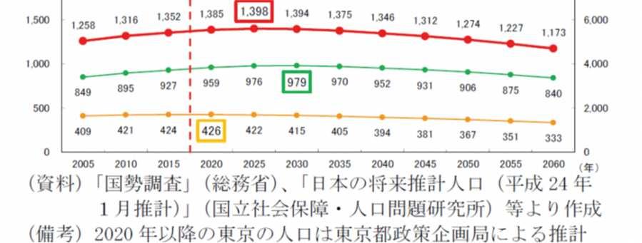 Ⅲ 練馬区の人口の将来推計 (2) 東京都の将来推計人口 ( 28 年 12 東京都公表資料より ) 最近の傾向として 都心部 ( 千代田区 中央 区 港区 ) を中心として 東京都内の自治体の 多くが人口増加が続いている 東京都が った将来推計 によると
