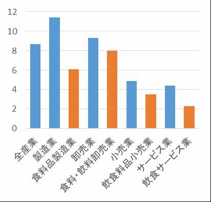 5 資料 : 日本政策金融公庫 労働力に関する調査結果 (2017 年 ) * 食品関連企業 1,148 社が回答 食品産業のうち 小売業や外食産業は休暇が取得できていない ( 社 日 ) 資料 : 平成 26 年経済センサス (
