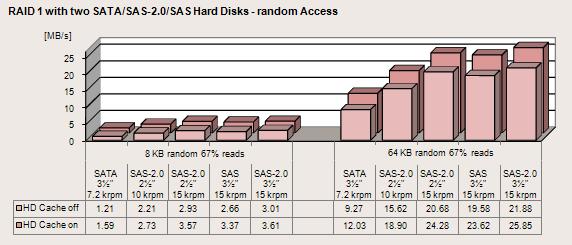 ディスクキャッシュを有効にして RAID 1 でシーケンシャルリードを行った場合のディスクごとの性能を比較すると 回転数 15 krpm の 2.5 インチ SAS-2.0 ハードディスクのスループットは 回転数 10 krpm の 2.5 インチ SAS-2.0 ハードディスクより約 18 % 高く 3.5 インチの 15 krpm SAS と 3.5 インチの 7.