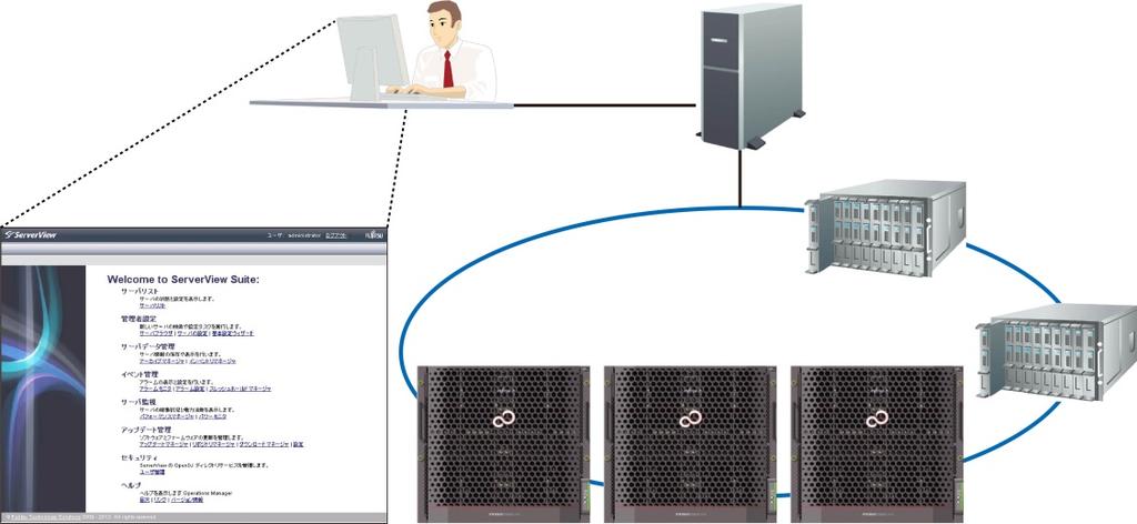 1.3 ServerView Suite を使用したシステム監視の特長 ServerView Suite は 複数台のサーバを監視するためのハードウェア標準添付ソフト システムライフサイクル管理機能を標準サポート インベント管理機能 ( サーバのハードウェアおよびソフトウェアのバージョン管理 ) アーカイブ管理機能 ( サーバの状況記録 ) システムのリソース利用状況監視 (