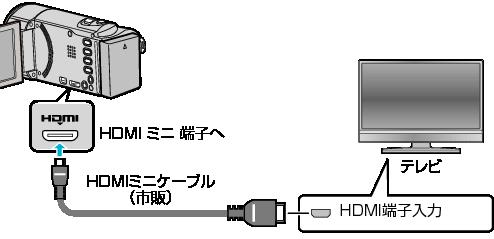 再生する テレビにつないで見る HDMI 端子とつないで見る 本機をテレビとつないで見ることができます テレビの種類や接続するケー ブルによって テレビに映る画質が変わります お使いのテレビに最適な方 法で接続してください お使いのテレビの取扱説明書もご覧ください "HDMI 端子とつないで見る" (A p 55) "AV 端子とつないで見る" (A p 56)